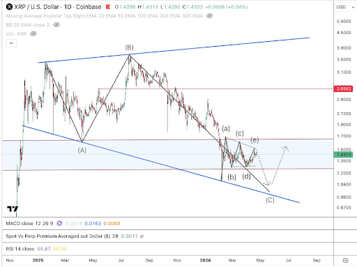 XRP 價格在四個月橫盤整理後接近關鍵低點