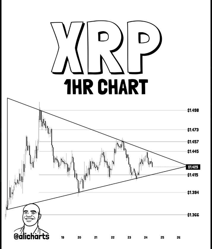 XRP 在圖表形態與法律明確性下顯示出潛在 10% 漲幅的跡象