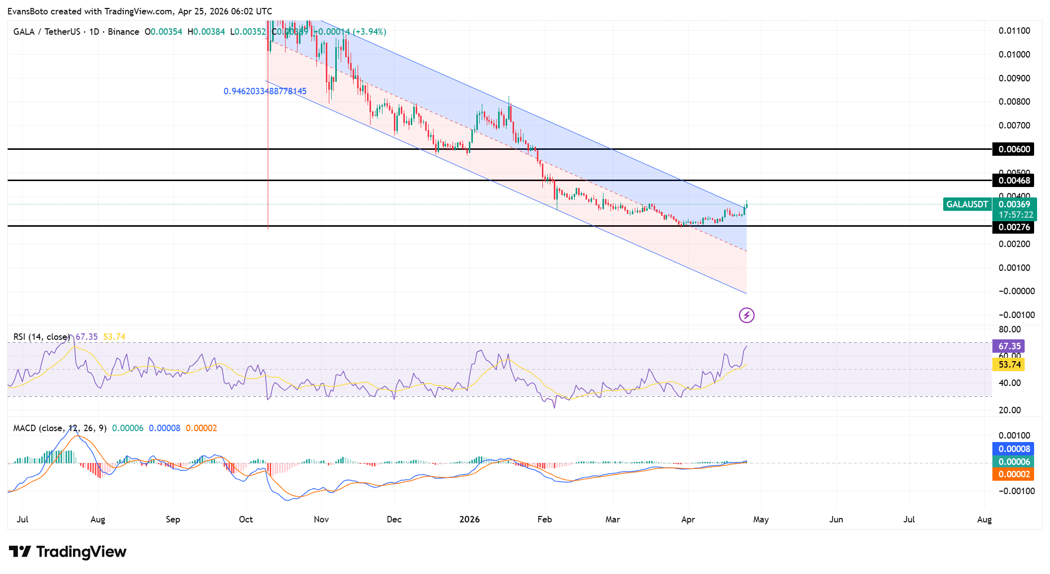 GALA 價格在交易量激增 466% 下上漲 13.92%