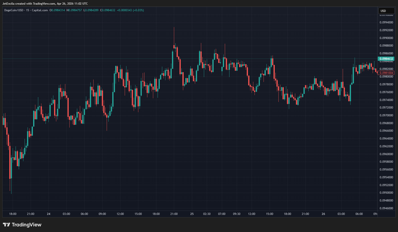 狗狗幣價格分析：三角形走勢暗示可能上漲至 2.4 美元