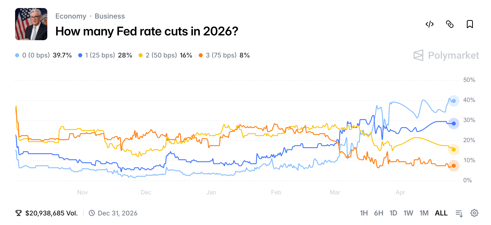 美國聯邦儲備系統將維持利率於 3.75%，交易員預期 4 月 29 日 FOMC 有 99% 機率維持不變