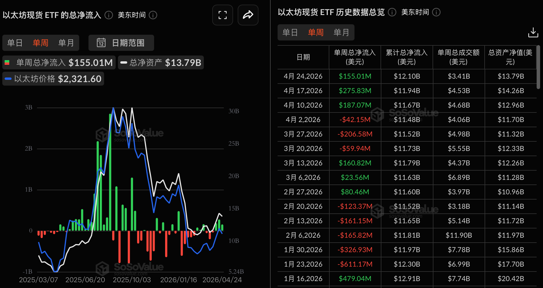 以太坊現貨ETF連續第三週錄得1.55億美元淨流入