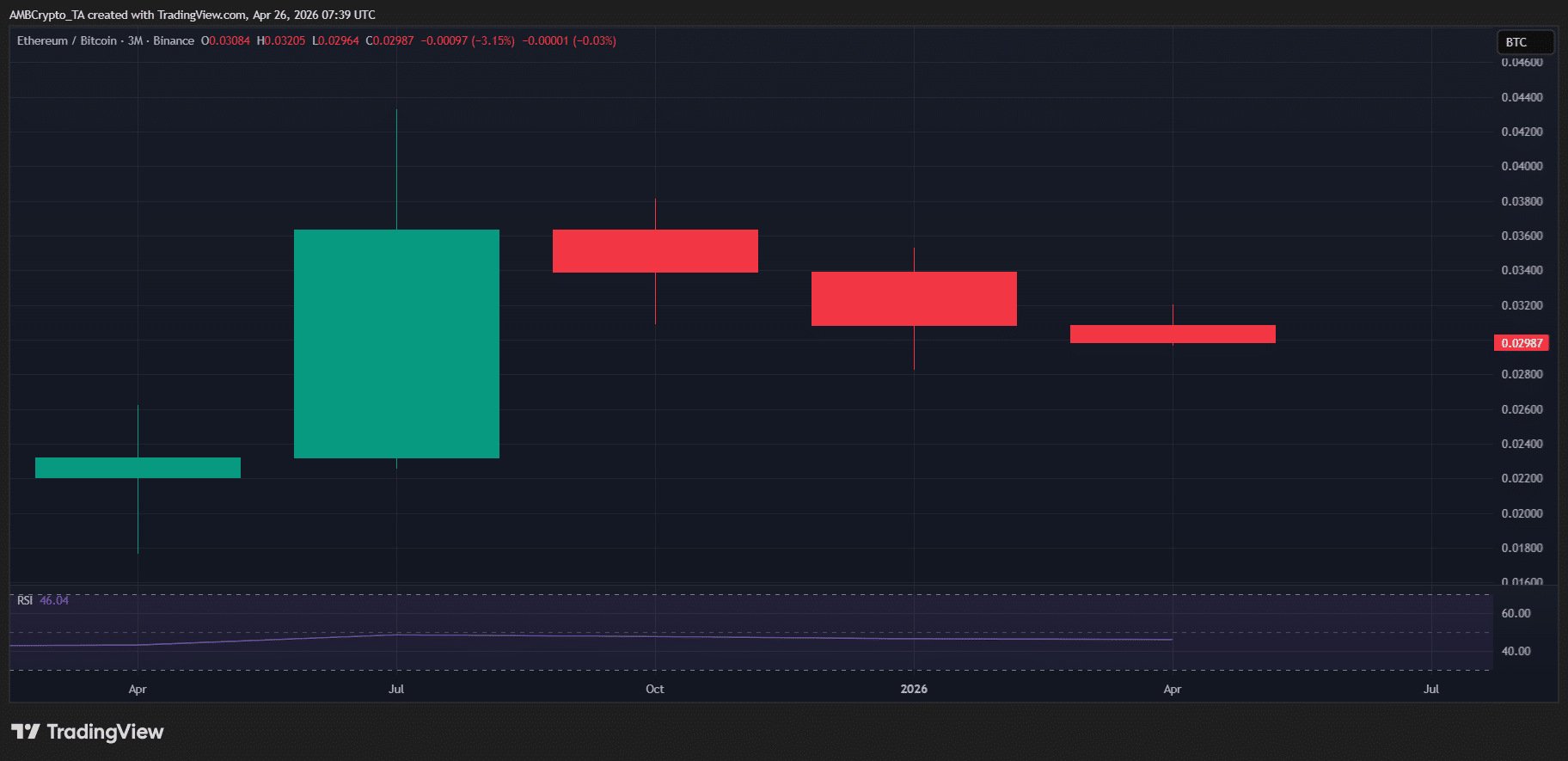 四月比特幣 ETF 的資金流入表現優於以太坊，機構資金流出現分化