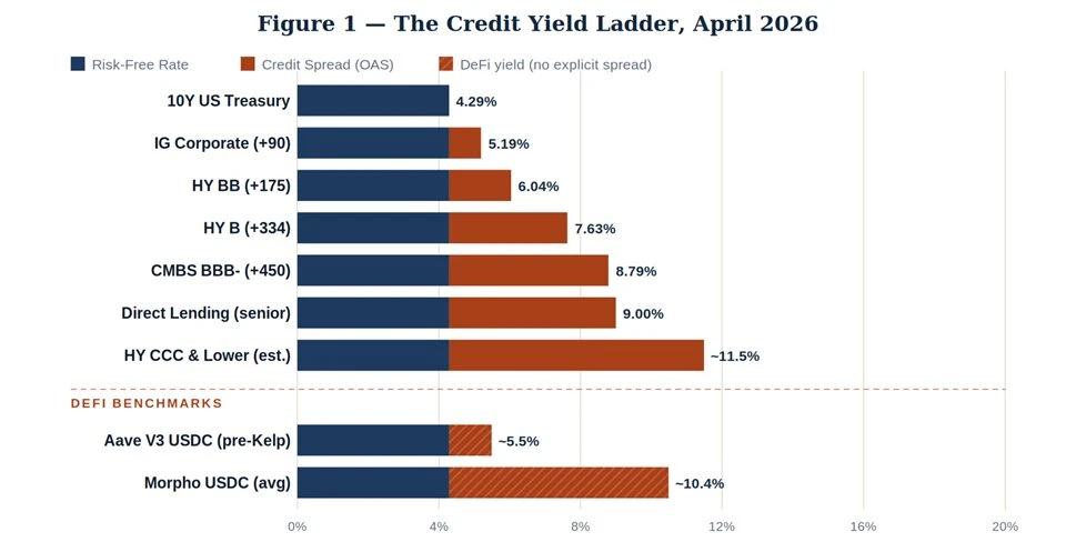 当下传统金融收益率阶梯