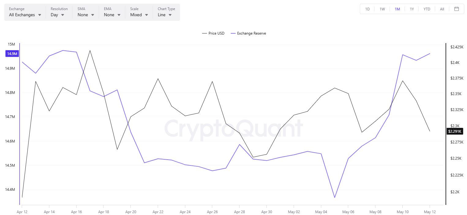 ETH 交易所儲備