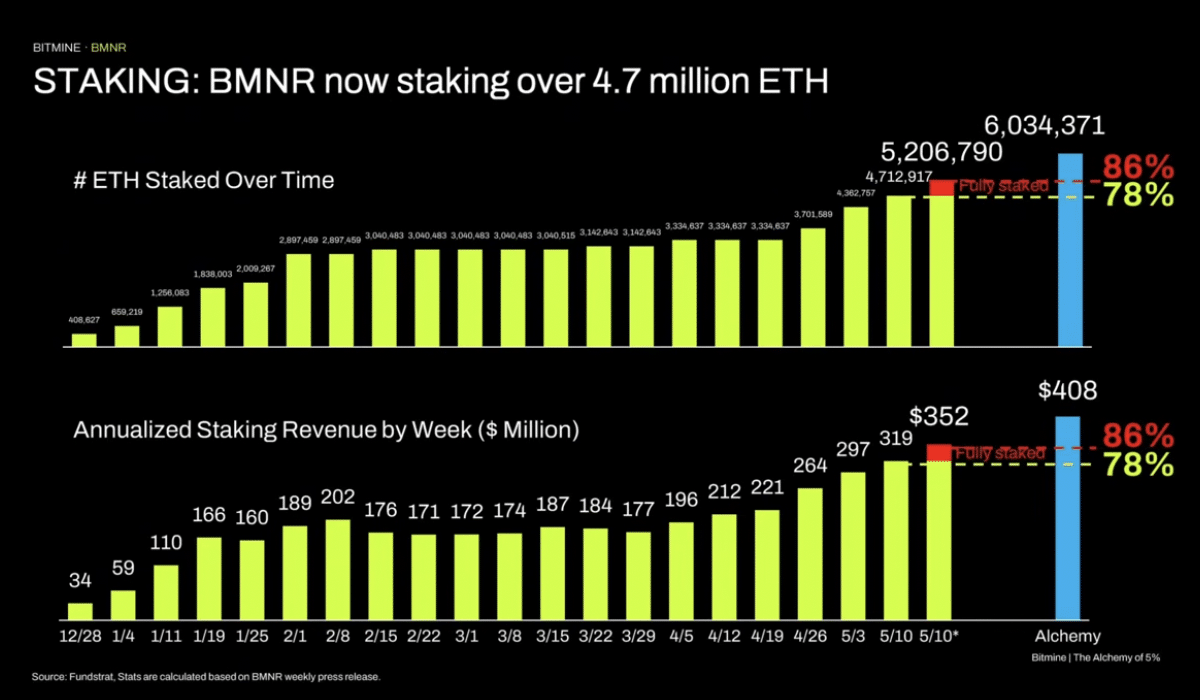 BMNR 目前質押超過 4.7 百萬 ETH