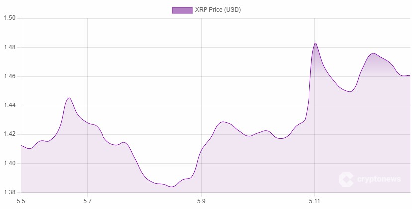 韩国市场助力,XRP破1.45美元阻力