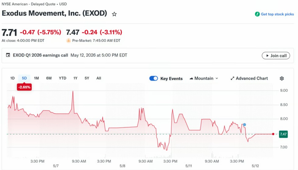 Exodus首季亏3200万售千枚比特币