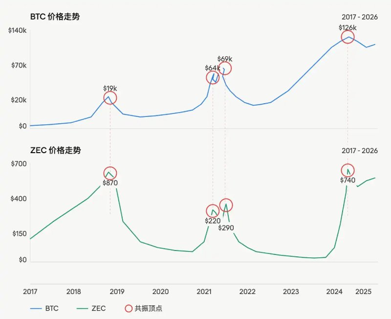 比特币矿工坐 庄ZEC