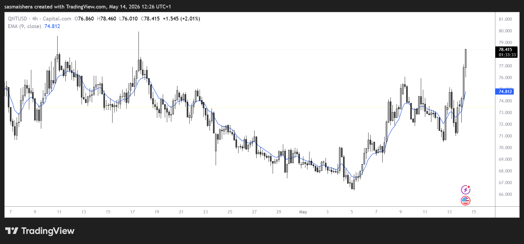 QNT/USD 4 小時圖