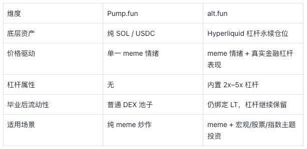 alt.fun与Pump.fun 的本质区别