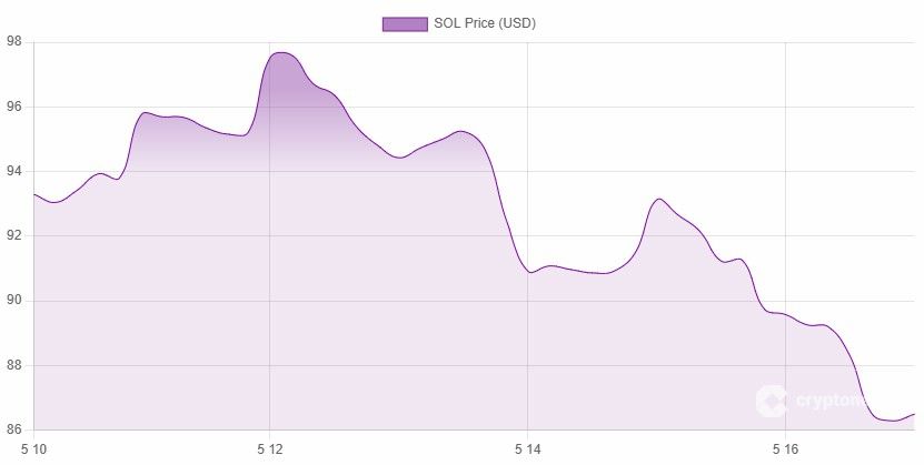 Coinbase纳SOL入列,SOL要起飞?