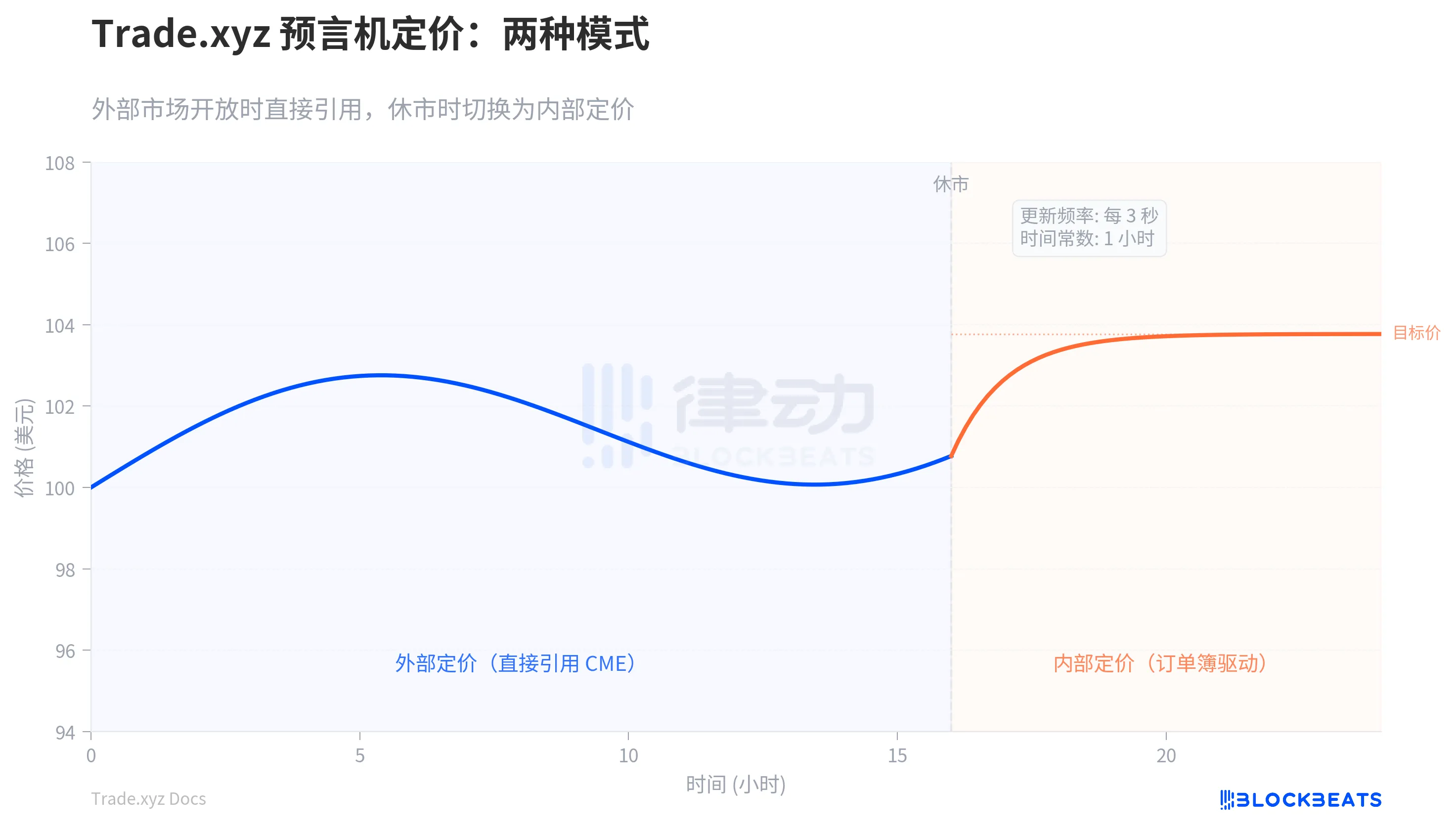 tradeXYZ定价机制拆解：他们是如何提前定价的？