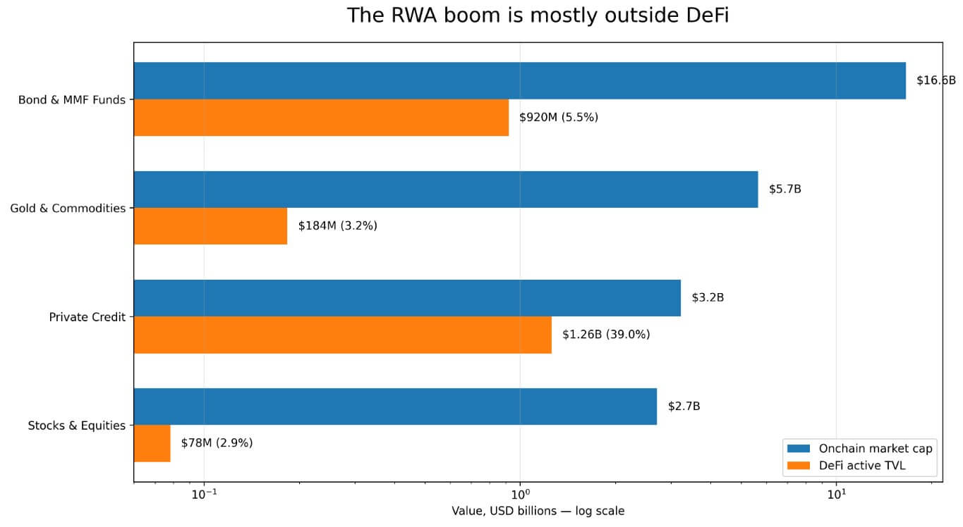 RWA热潮为何难以惠及DeFi?一文详解