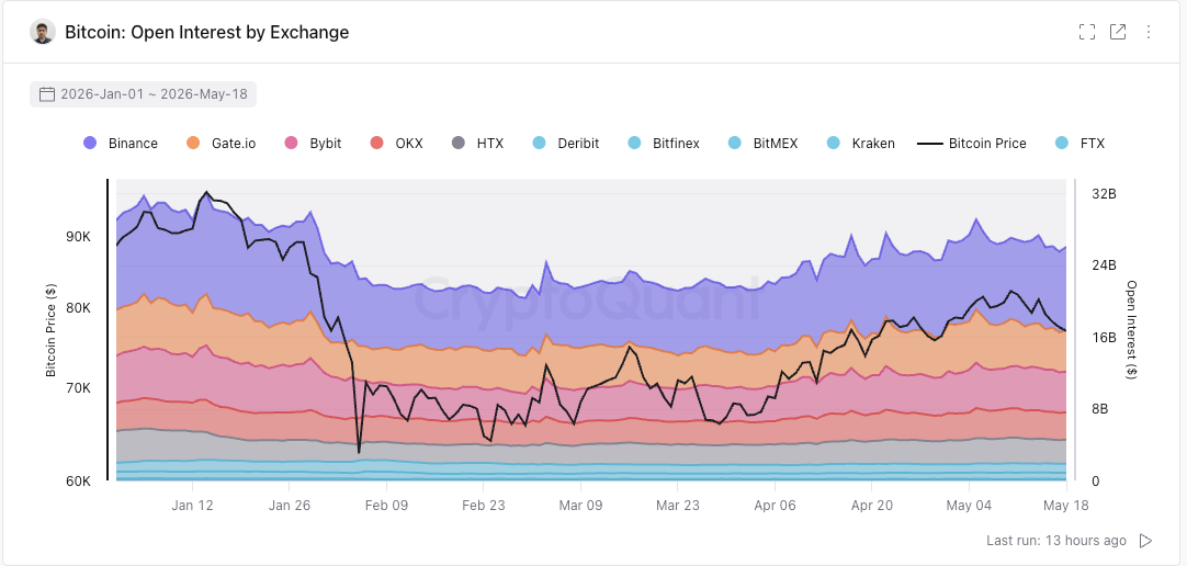 Binance 吃下三分之一增量资金,衍生品市场集中度持续走高