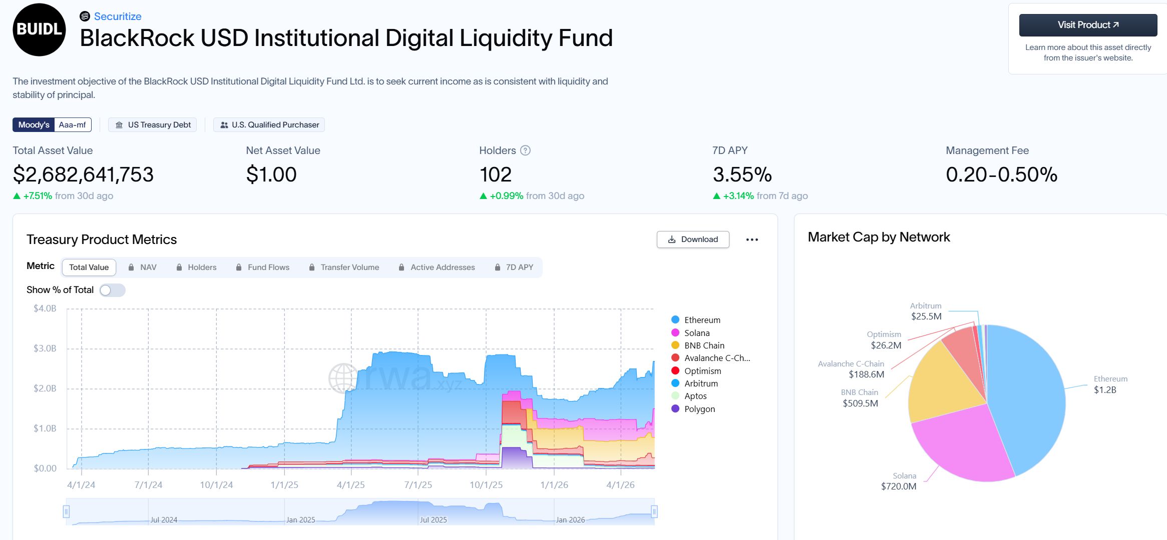 BlackRock BUIDL 總資產價值