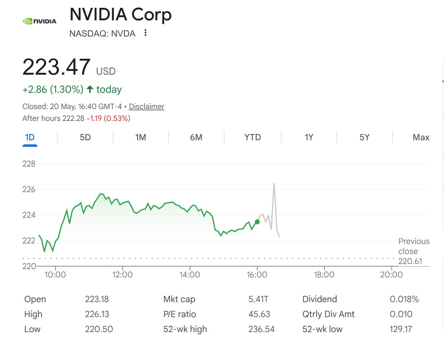 Nvidia (NVDA) 股票表現