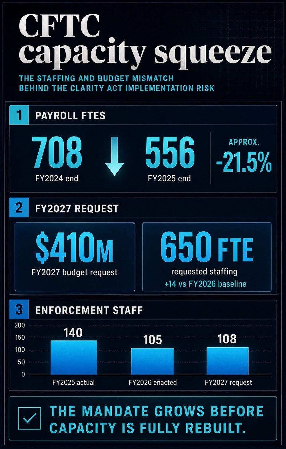 資訊圖表顯示，CFTC 的全職等效人員數從 708 人降至 556 人，2027 財政年度申請預算為 4.1 億美元及 650 名全職等效人員，執法部門的全職等效人員數分別為 140、105 和 108 人。