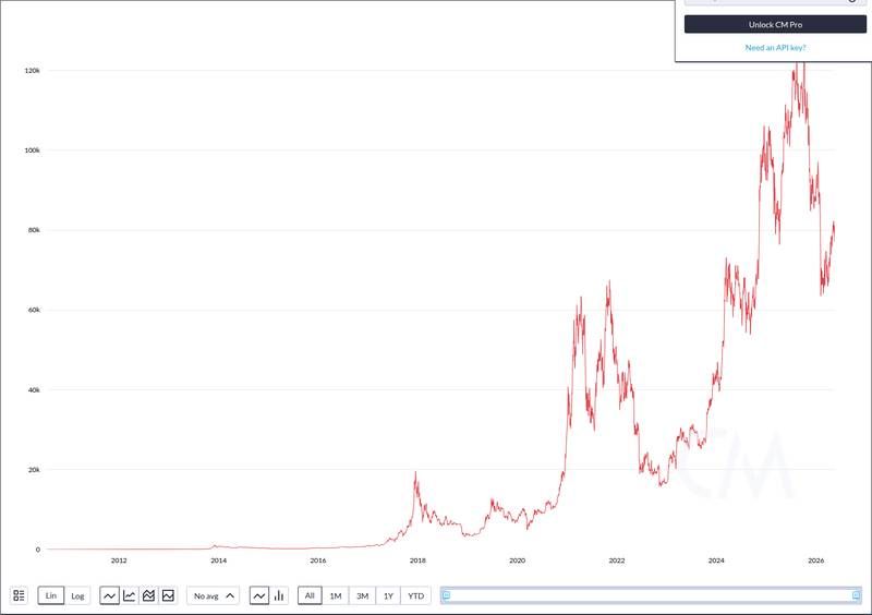 美國現貨比特幣ETF於5月18日出現6.49億美元淨流出 CoinMetrics 比特幣現貨 ETF 美國價格走勢圖,5 月 18 日淨流出 6.49 億美元