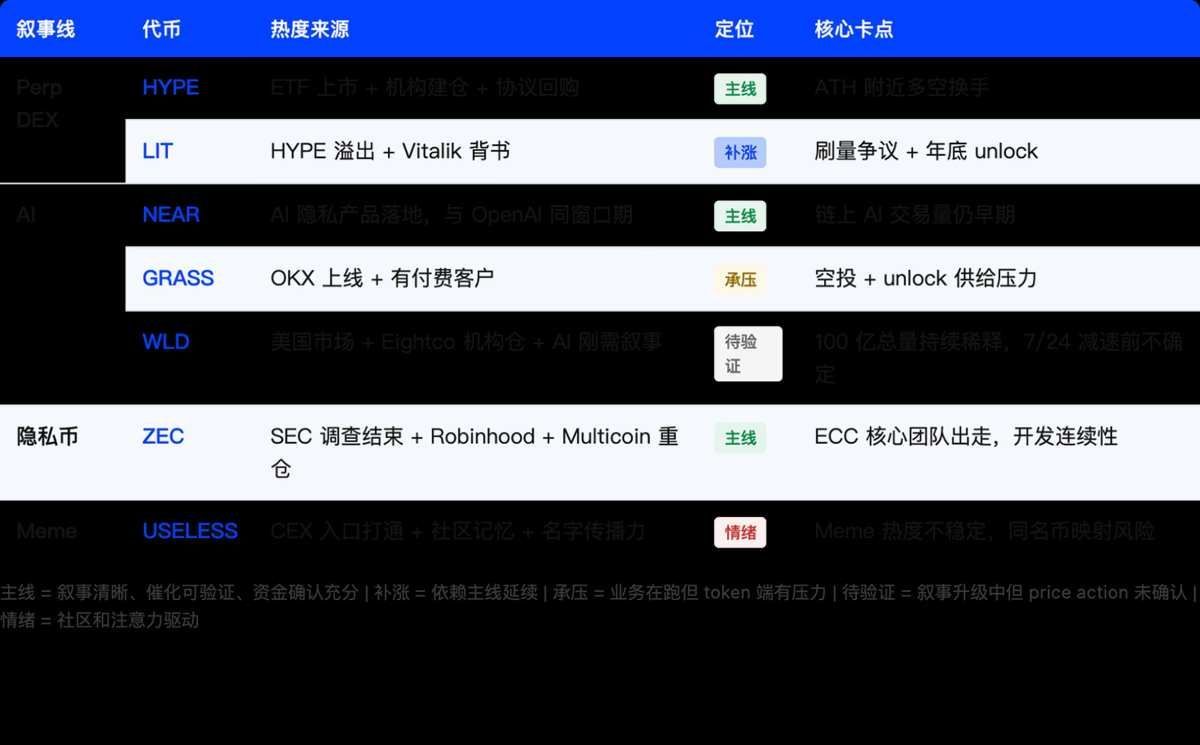 HYPE和ZEC热度背后叙事线解析