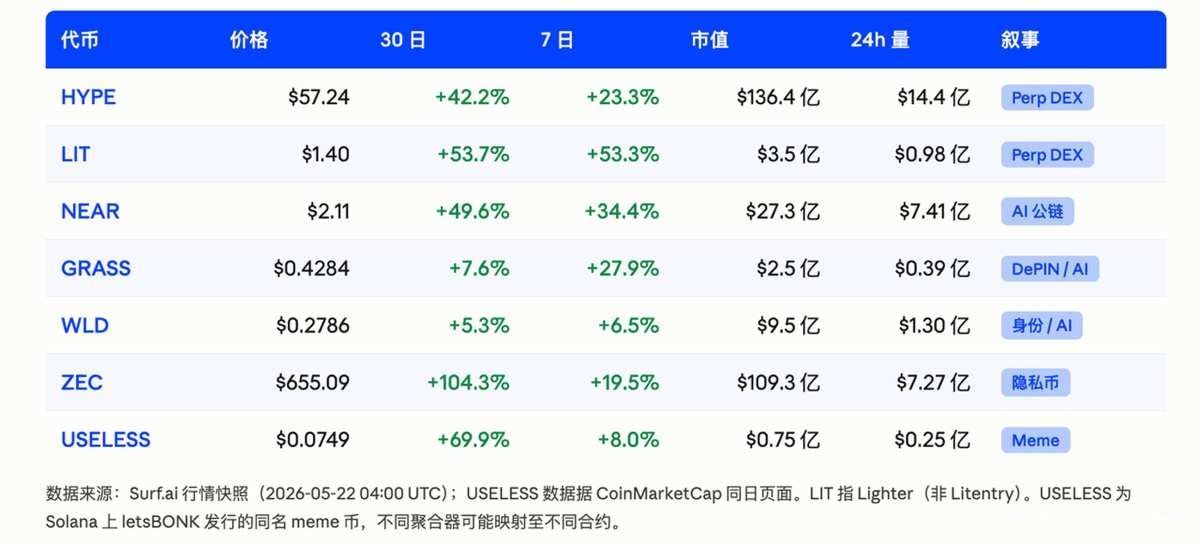从HYPE到ZEC,一文带你搞懂近期山寨热度背后的4条叙事线