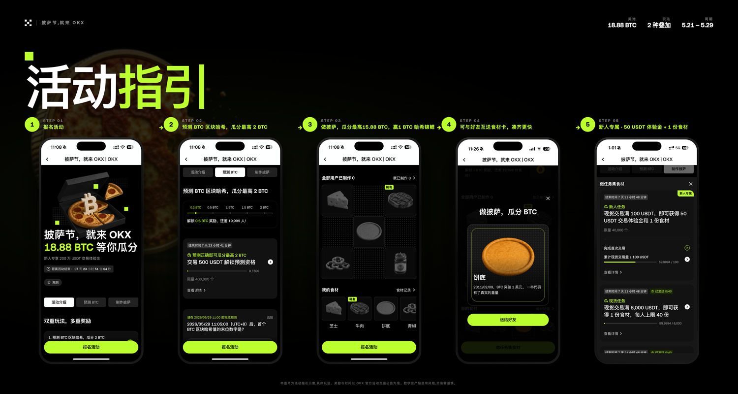 披萨节就来OKX!18.88 BTC等你瓜分