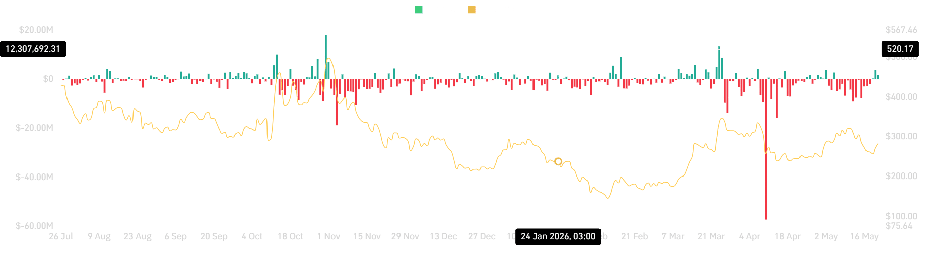 Bittensor 現貨淨流動