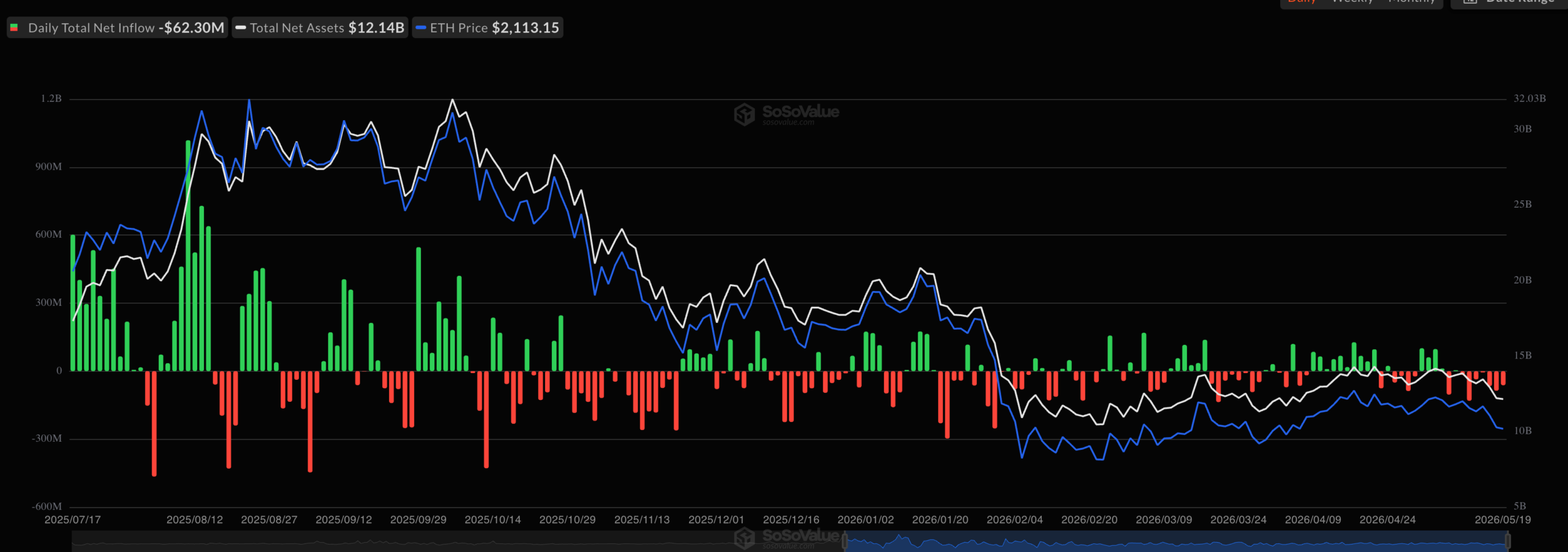 現貨以太坊 ETF 資金外流 | 資料來源:SoSoValue