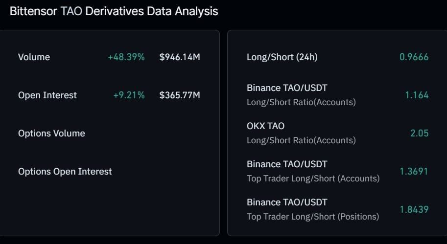 Bittensor 在 $255 支撐位反彈，同時衍生產品活動增加