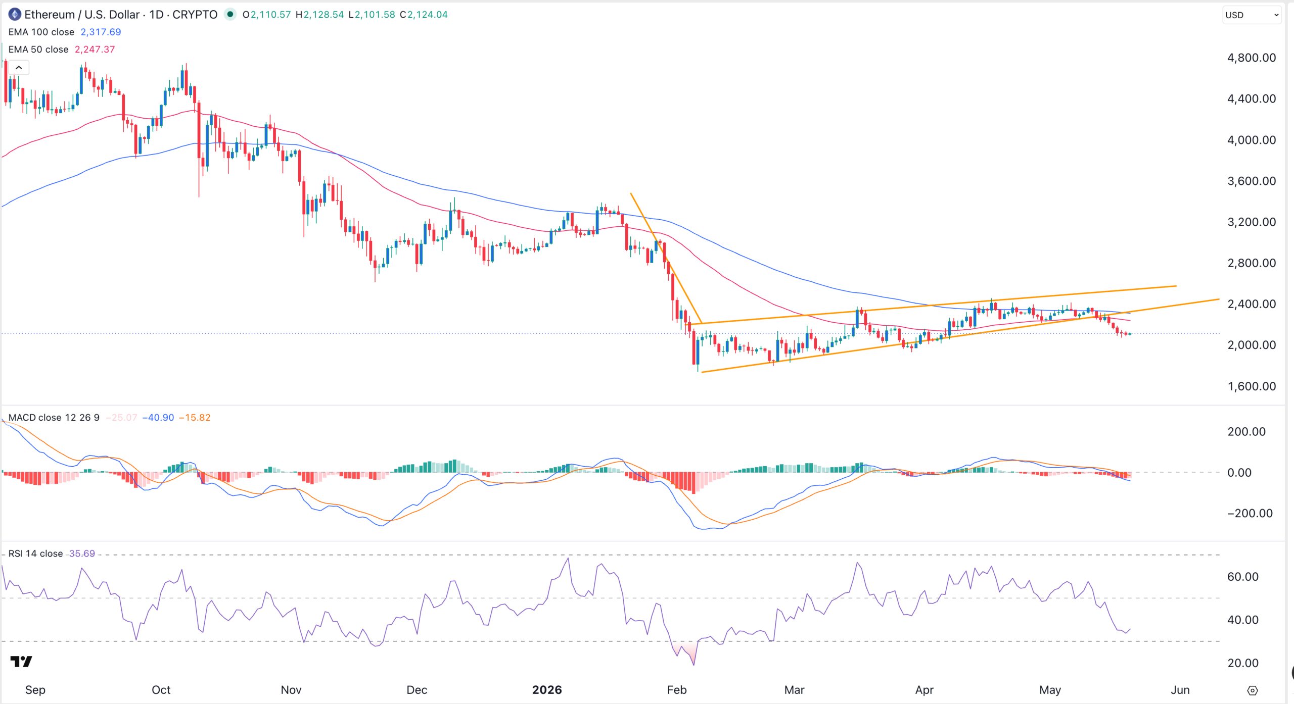ETH 價格圖表 | 資料來源:TradingView