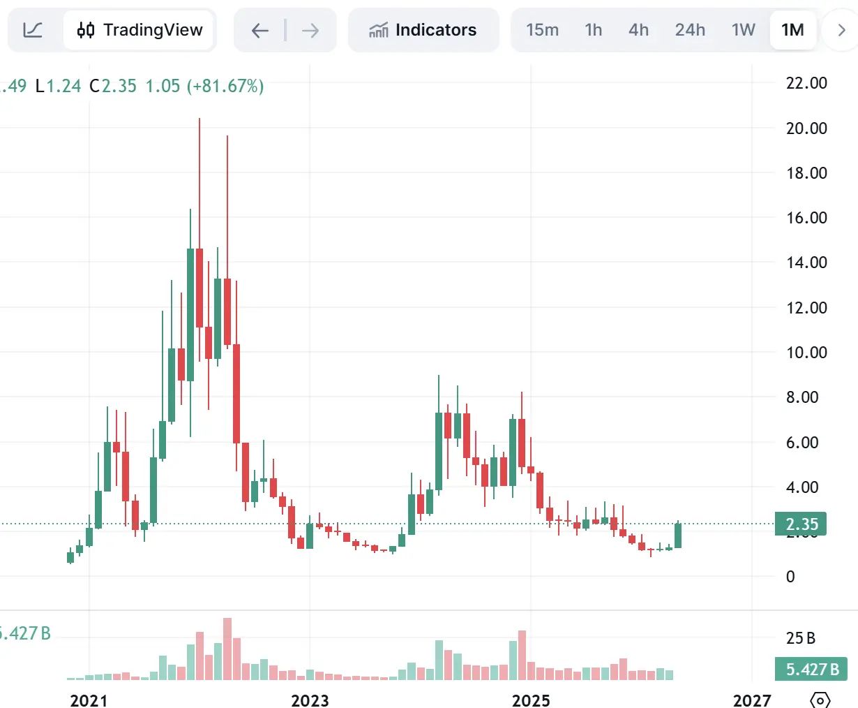 NEAR翻倍背后:3 大风口正成币价发动机