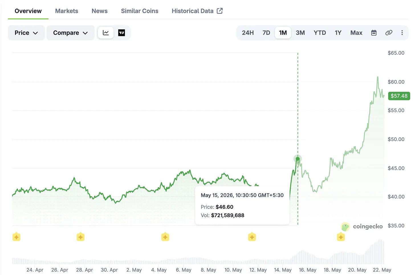 技术没有壁垒,全天候交易才是Hyperliquid制胜的关键