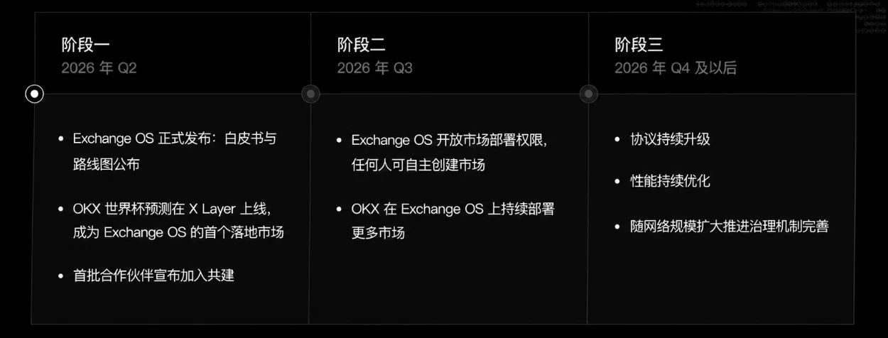 OKX发布Exchange OS协议，人人皆可开设交易市场