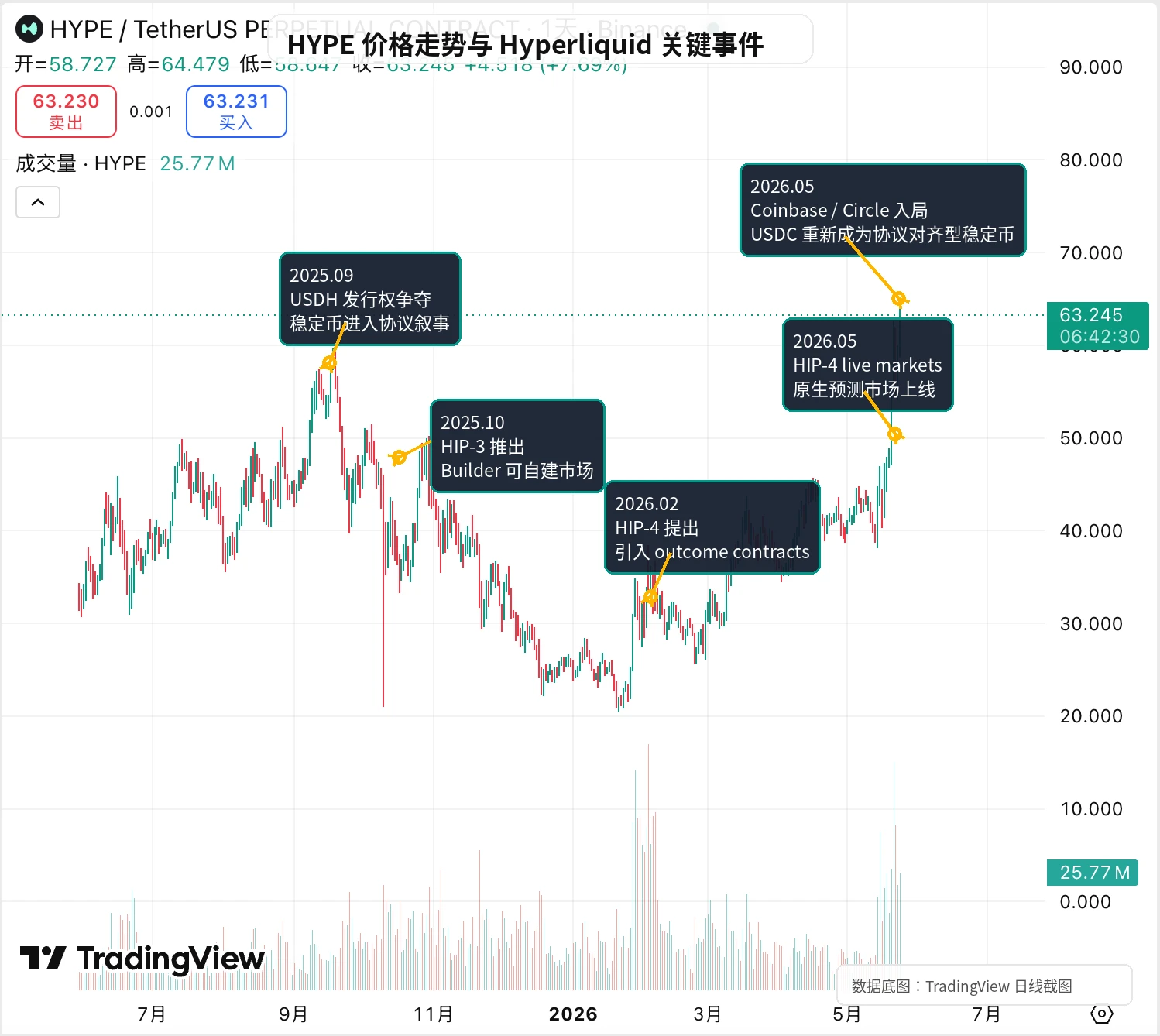 2026 年 5 月:Coinbase 与 Circle 入局,USDC 重新成为协议对齐型稳定币