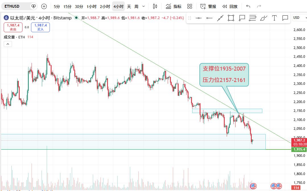 $ETH暴跌2000美元以下:182亿美元期货持仓创历史新高,多空清算风暴全攻略