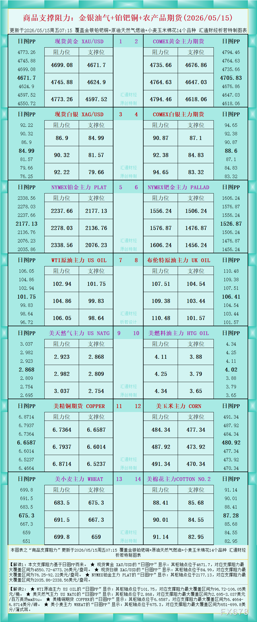 2026年5月15日商品支撐與阻力位：黃金、白銀、油品及農產品合約
