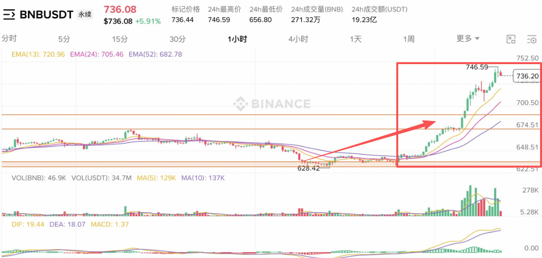 华尔街拥抱币安,Vaneck推出首只美国BNB现货ETF