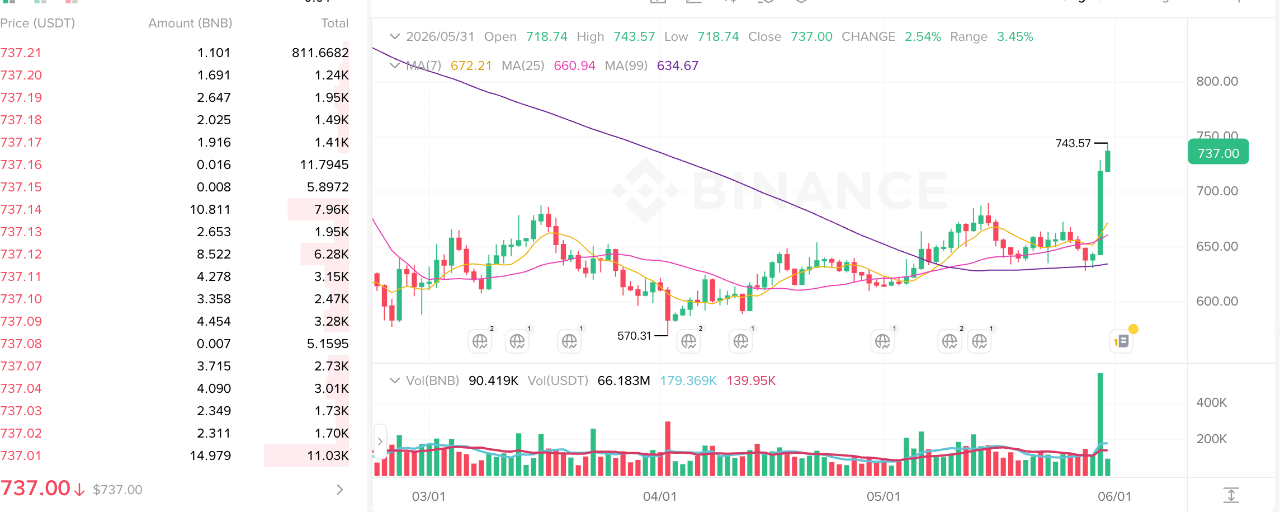 BNB突破740 USDT,24小时内涨幅达12.45%