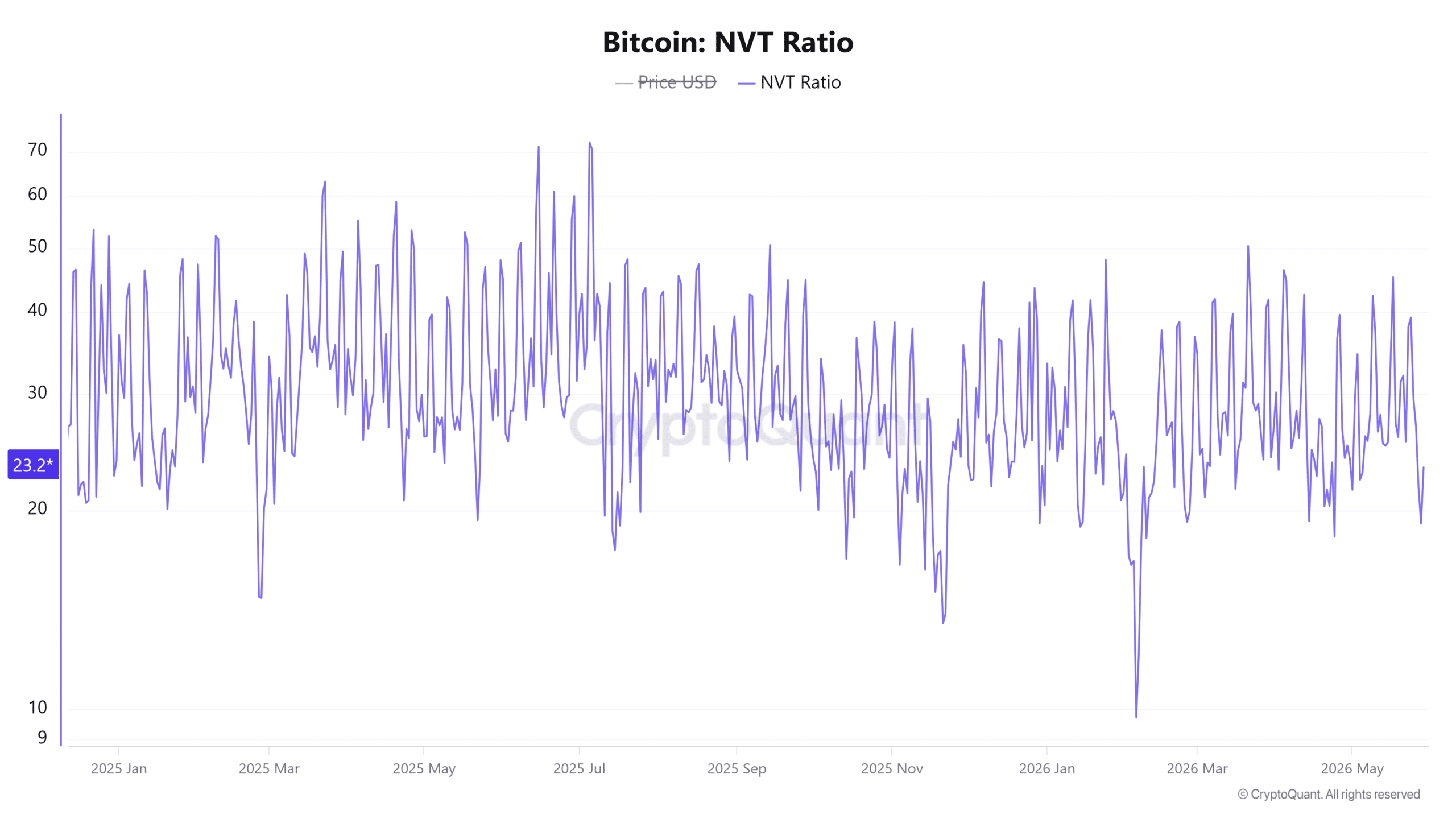比特幣 NVT 比率