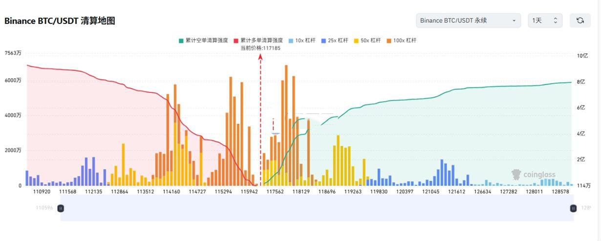 CoinGlass清算地图怎么看?