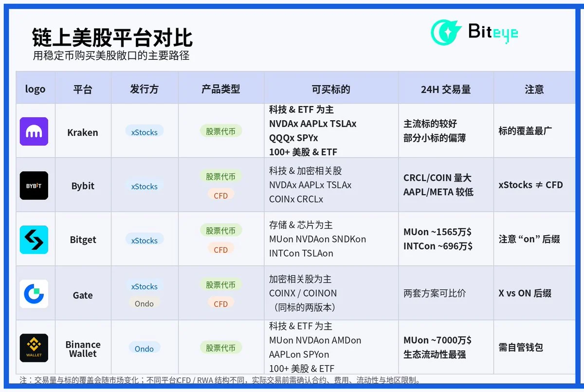 稳定币怎么买美股?五大平台深度横评