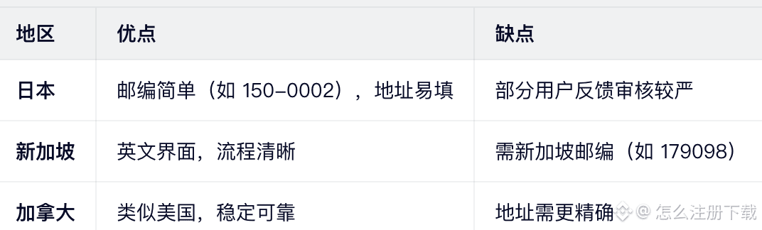 替代方案:日区 or 新加坡区?