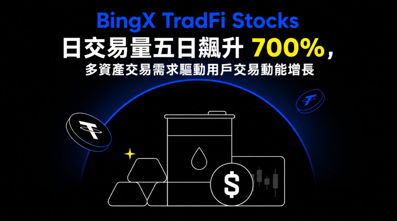 BingX TradFi Stocks 日交易量五日飙升 700%,多资产交易需求暴增