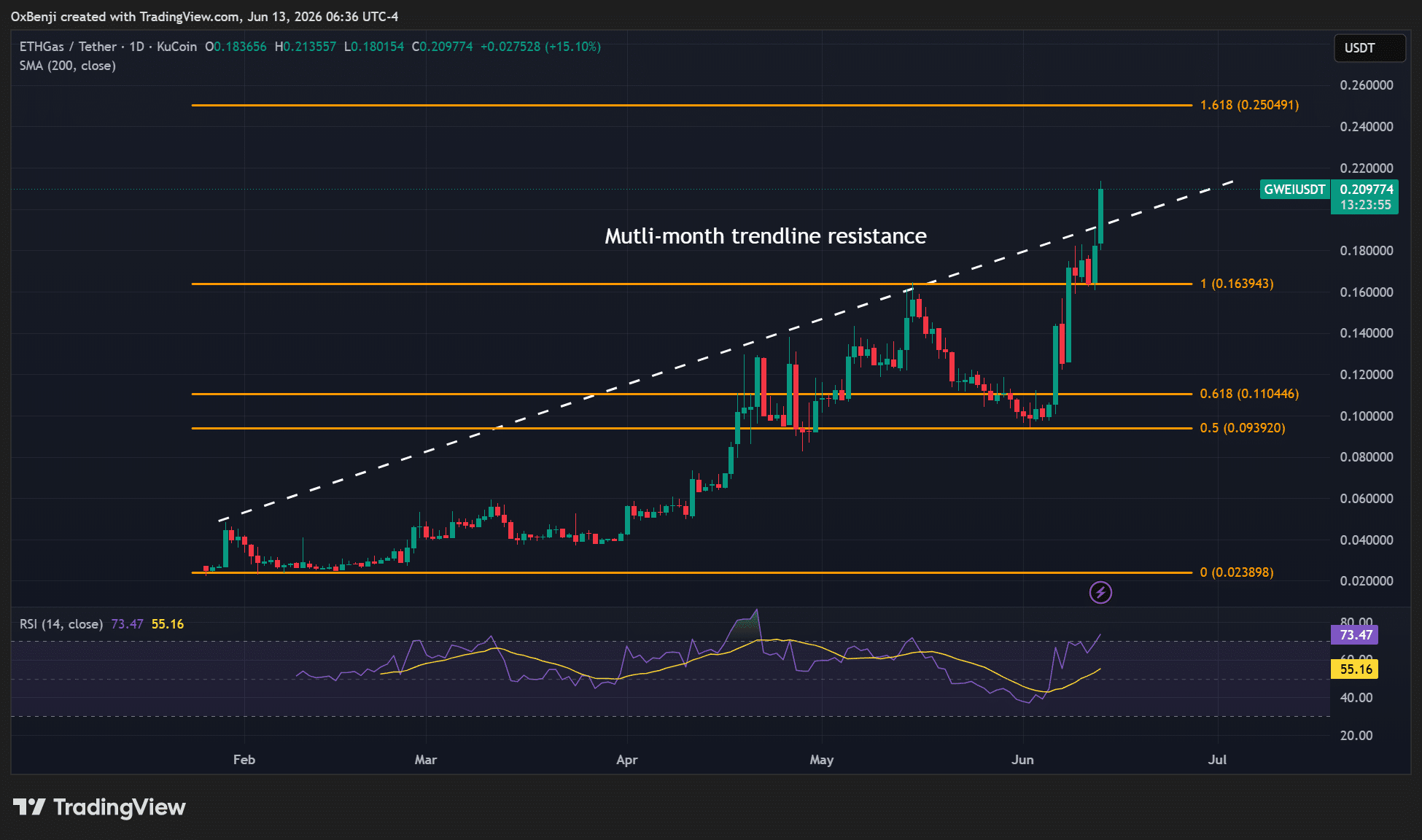 ETHGas GWEI 代幣在六月因區塊鏈需求激增而上漲超過 100%