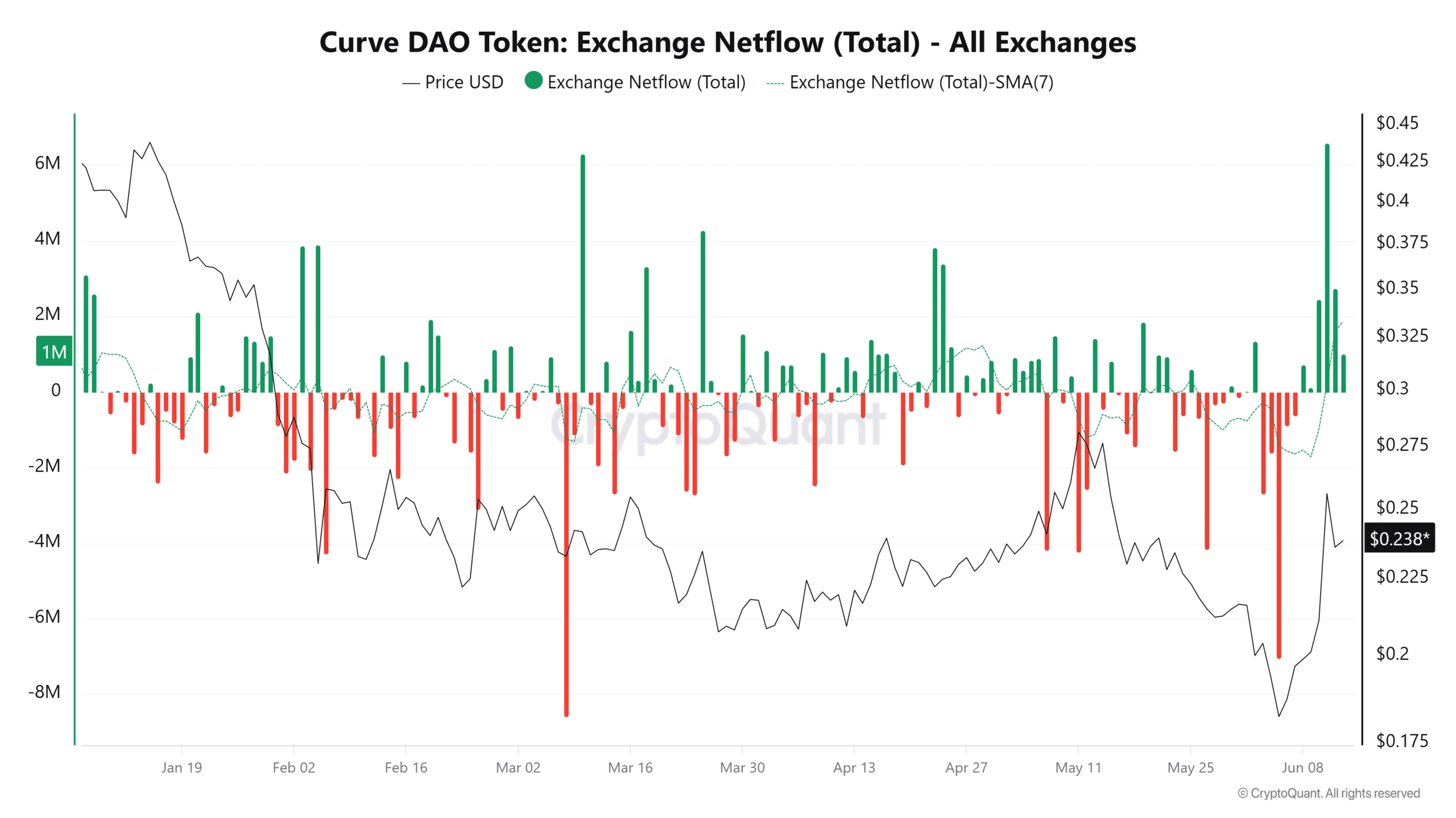 Curve 交易所淨流量