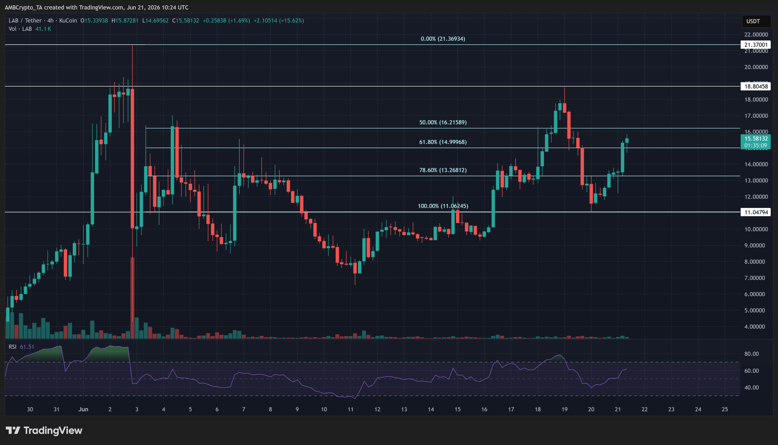 LAB Crypto 在空頭強制平倉下上漲 28%，目標衝擊 $18.80 阻力位