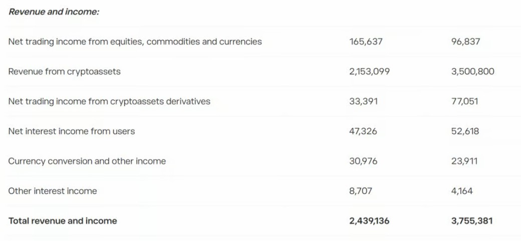eToro：大宗繁荣，利润增抵加密