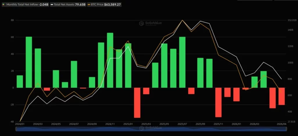BTC 月度總流入量 | 資料來源：Sosovalue