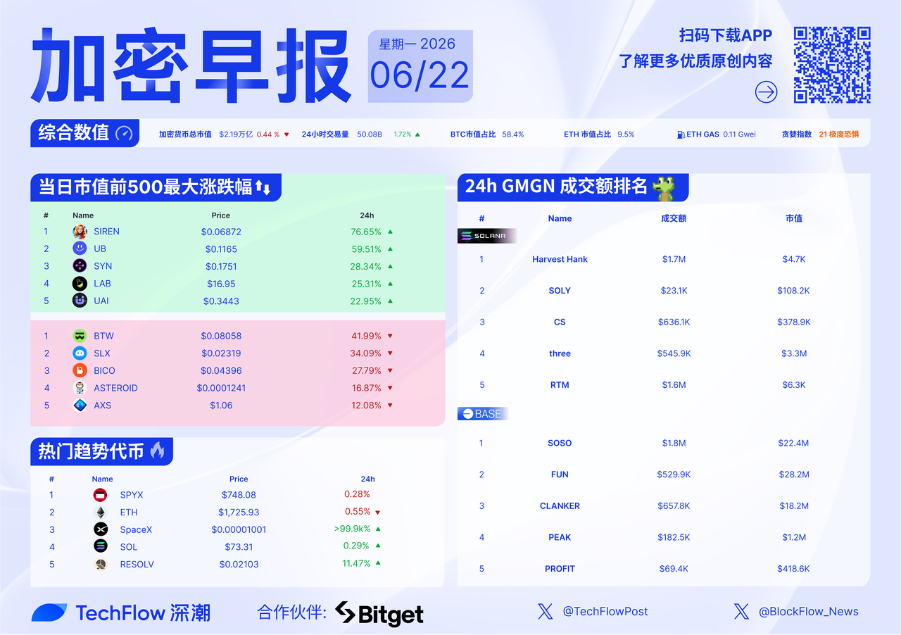 聯準會第四次維持利率不變；標普給予SpaceX 'BBB' 信用評級