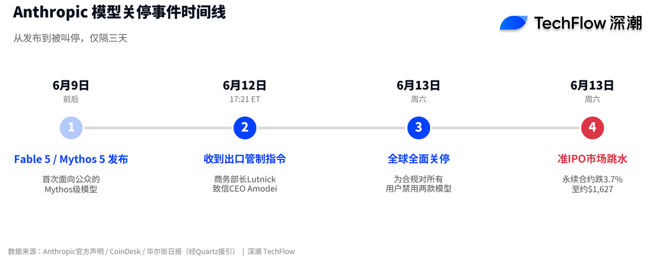 美國政府叫停 Anthropic 的頂級 AI 模型，影響預上市市場